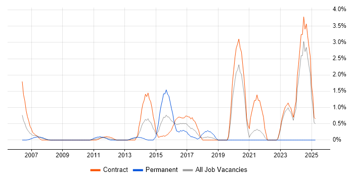 Job vacancy trend for McAfee in Tower Hamlets Job vacancy trend for McAfee in Tower Hamlets