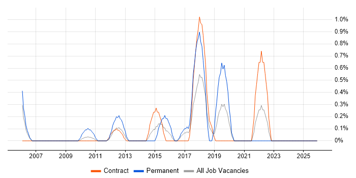 Metadata Management job vacancy trend in Tower Hamlets