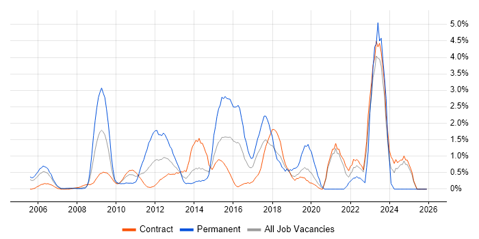 Metadata job vacancy trend in Tower Hamlets