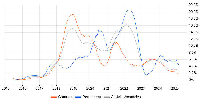 Job vacancy trend for Microservices in Tower Hamlets Job vacancy trend for Microservices in Tower Hamlets