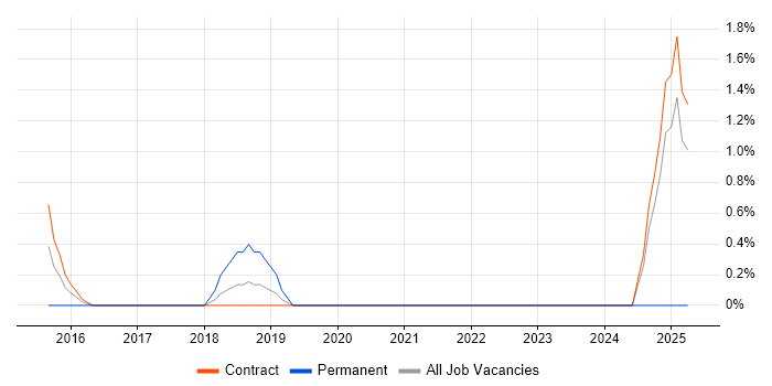 Job vacancy trend for Microsoft 365 Consultant in Tower Hamlets Job vacancy trend for Microsoft 365 Consultant in Tower Hamlets