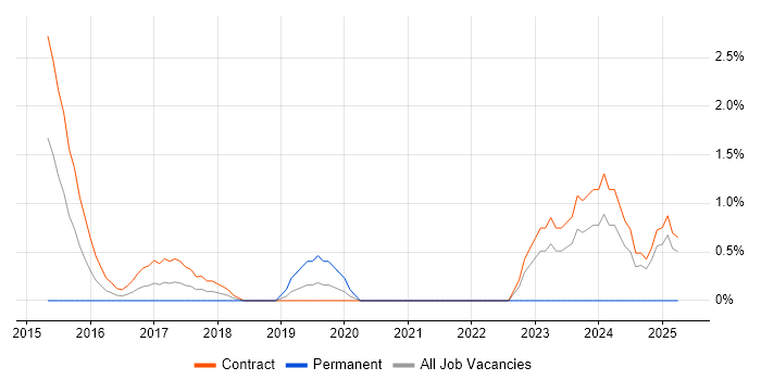 Job vacancy trend for Microsoft 365 Manager in Tower Hamlets Job vacancy trend for Microsoft 365 Manager in Tower Hamlets