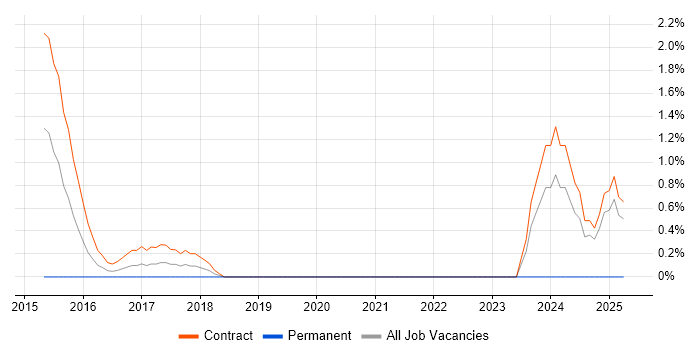 Job vacancy trend for Microsoft 365 Project Manager in Tower Hamlets Job vacancy trend for Microsoft 365 Project Manager in Tower Hamlets
