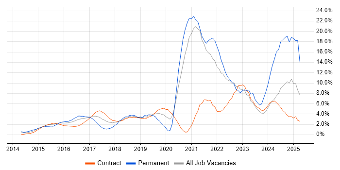 Job vacancy trend for Microsoft 365 in Tower Hamlets Job vacancy trend for Microsoft 365 in Tower Hamlets