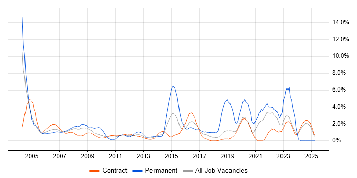 Job vacancy trend for Microsoft Certification in Tower Hamlets Job vacancy trend for Microsoft Certification in Tower Hamlets