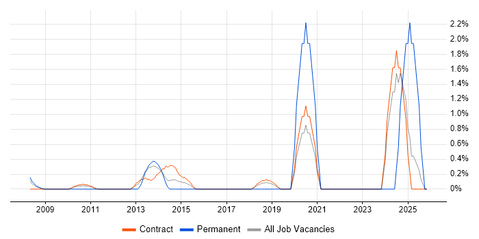 Microsoft Engineer job vacancy trend in Tower Hamlets