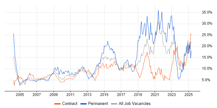 Job vacancy trend for Microsoft in Tower Hamlets