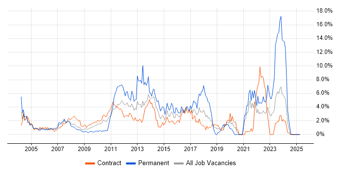 Job vacancy trend for Middleware in Tower Hamlets Job vacancy trend for Middleware in Tower Hamlets