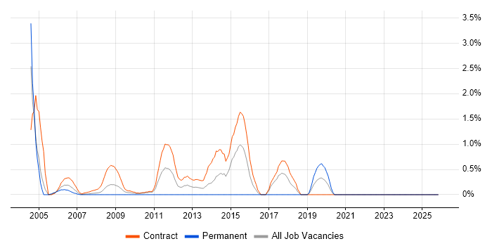 Migration Analyst job vacancy trend in Tower Hamlets