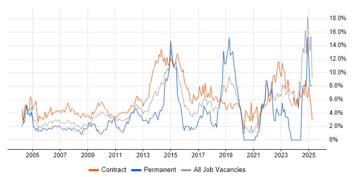 Job vacancy trend for Migration in Tower Hamlets Job vacancy trend for Migration in Tower Hamlets