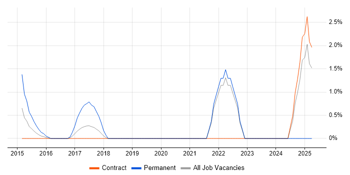 Job vacancy trend for Mimecast in Tower Hamlets