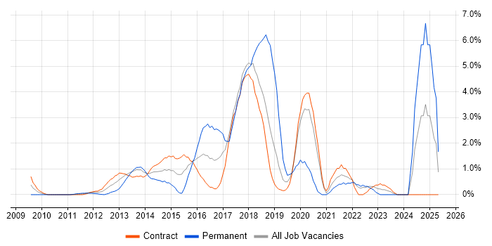 Job vacancy trend for Mobile App in Tower Hamlets Job vacancy trend for Mobile App in Tower Hamlets
