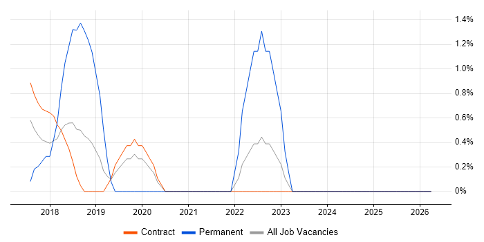 Mocha job vacancy trend in Tower Hamlets