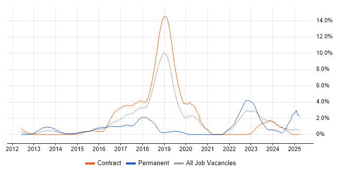 Job vacancy trend for MongoDB in Tower Hamlets Job vacancy trend for MongoDB in Tower Hamlets