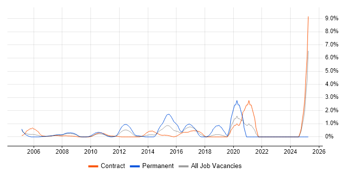 Job vacancy trend for MPLS in Tower Hamlets