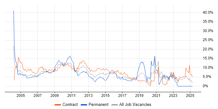 Job vacancy trend for Microsoft Excel in Tower Hamlets