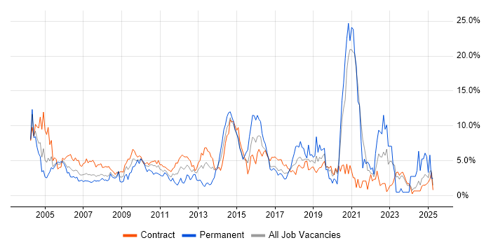 Job vacancy trend for Microsoft Office in Tower Hamlets