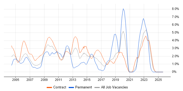 Microsoft Project job vacancy trend in Tower Hamlets