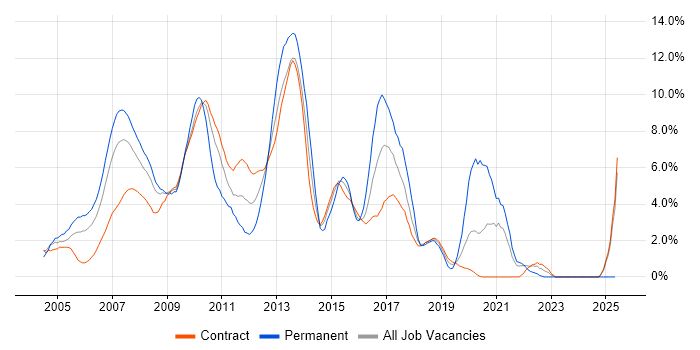 Job vacancy trend for Multithreading in Tower Hamlets Job vacancy trend for Multithreading in Tower Hamlets