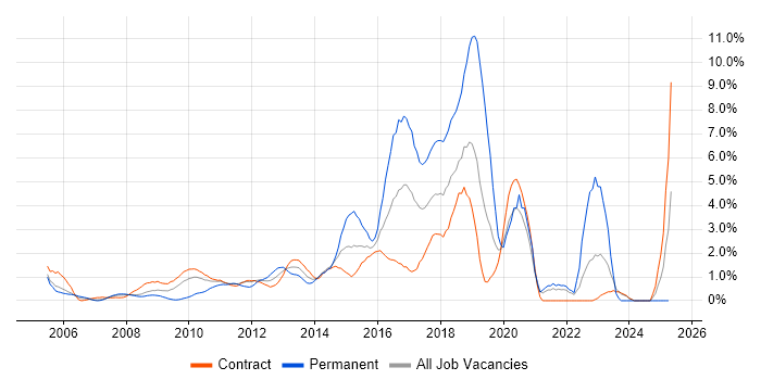 Job vacancy trend for MVC in Tower Hamlets Job vacancy trend for MVC in Tower Hamlets