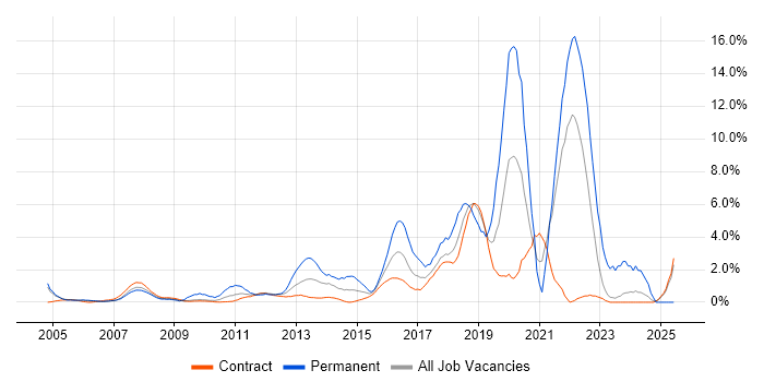 Job vacancy trend for MySQL in Tower Hamlets