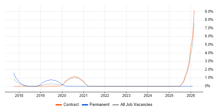 NCSC job vacancy trend in Tower Hamlets