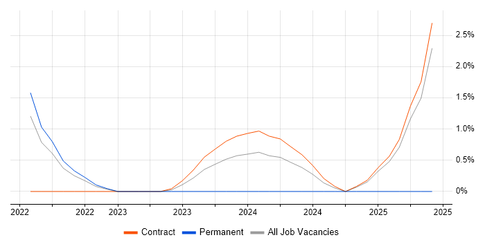 Job vacancy trend for NeoLoad in Tower Hamlets