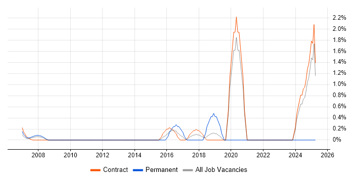 Job vacancy trend for Nessus in Tower Hamlets Job vacancy trend for Nessus in Tower Hamlets