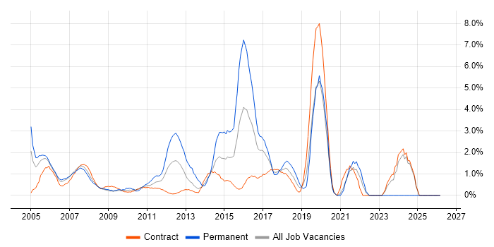 Network Engineer job vacancy trend in Tower Hamlets