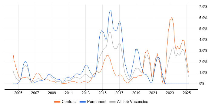 Job vacancy trend for Network Security in Tower Hamlets Job vacancy trend for Network Security in Tower Hamlets