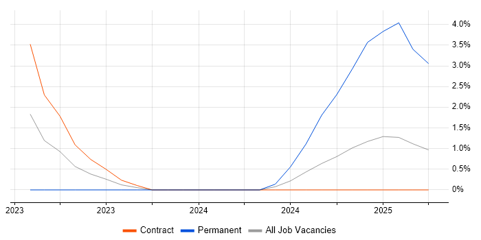 Job vacancy trend for Next.js in Tower Hamlets Job vacancy trend for Next.js in Tower Hamlets