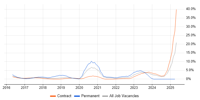 Job vacancy trend for NIST in Tower Hamlets Job vacancy trend for NIST in Tower Hamlets