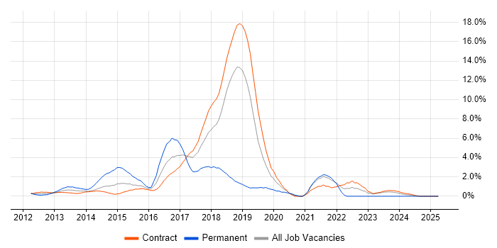 Job vacancy trend for NoSQL in Tower Hamlets Job vacancy trend for NoSQL in Tower Hamlets