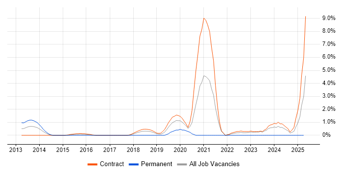 Job vacancy trend for NumPy in Tower Hamlets Job vacancy trend for NumPy in Tower Hamlets