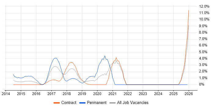 OAuth job vacancy trend in Tower Hamlets