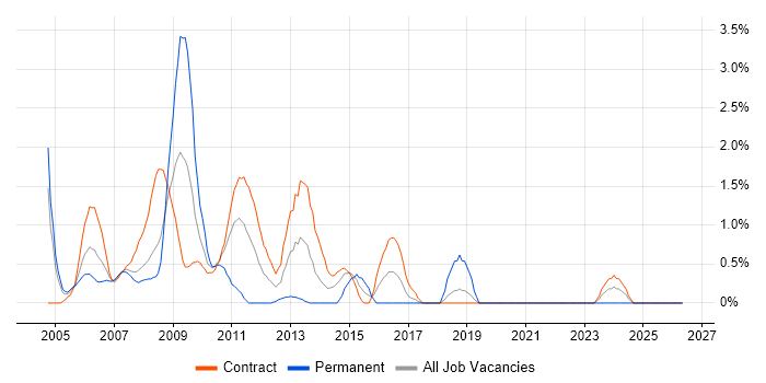 OLAP job vacancy trend in Tower Hamlets