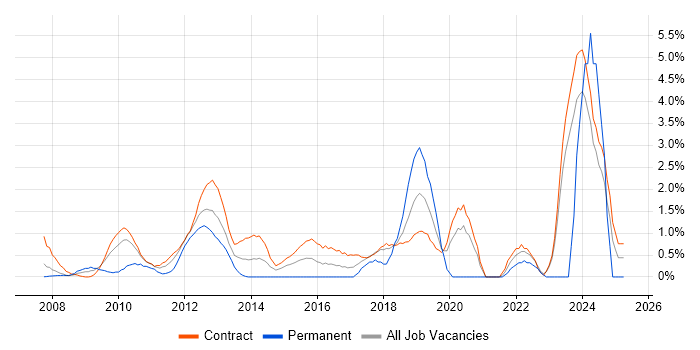 Job vacancy trend for Onboarding in Tower Hamlets Job vacancy trend for Onboarding in Tower Hamlets