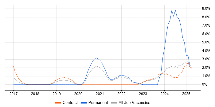 Job vacancy trend for OneDrive in Tower Hamlets Job vacancy trend for OneDrive in Tower Hamlets