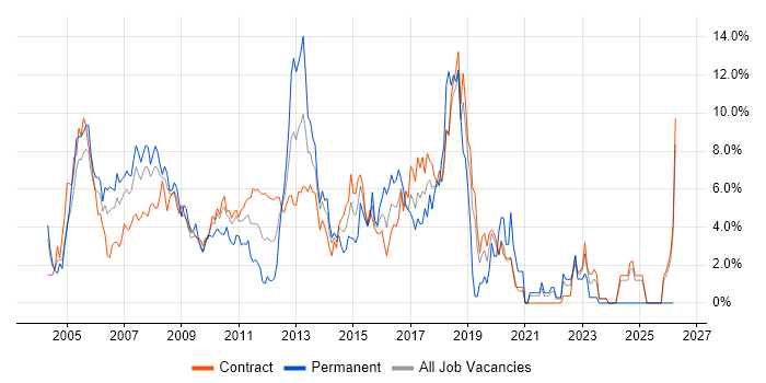 OO job vacancy trend in Tower Hamlets