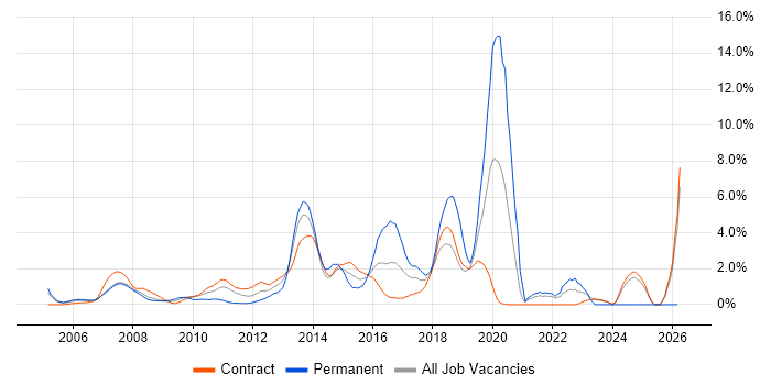 OOP job vacancy trend in Tower Hamlets