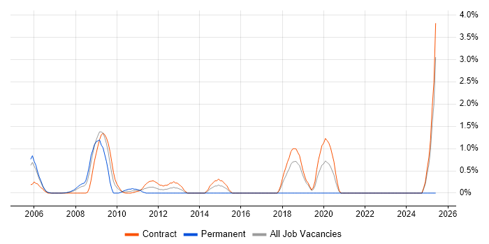 Job vacancy trend for OpenLink Analyst in Tower Hamlets Job vacancy trend for OpenLink Analyst in Tower Hamlets