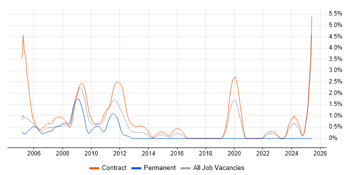 Job vacancy trend for OpenLink in Tower Hamlets Job vacancy trend for OpenLink in Tower Hamlets