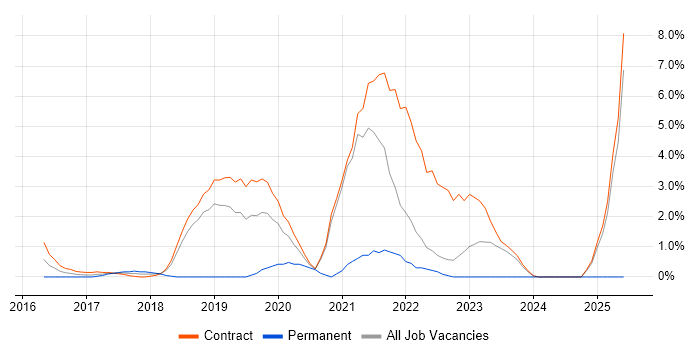 Job vacancy trend for OpenShift in Tower Hamlets Job vacancy trend for OpenShift in Tower Hamlets