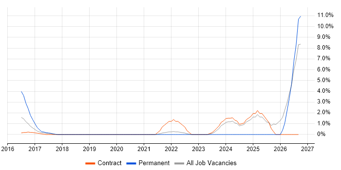 Operational Resilience job vacancy trend in Tower Hamlets