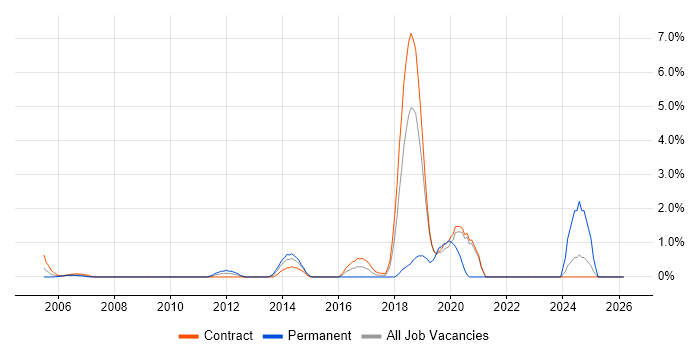 Operations Engineer job vacancy trend in Tower Hamlets