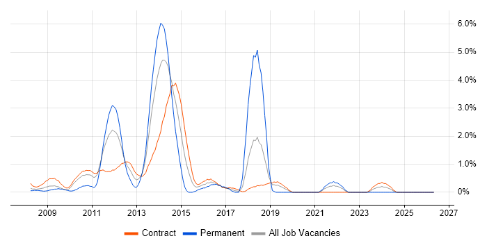 Oracle Database 11g job vacancy trend in Tower Hamlets