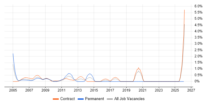 Oracle Consultant job vacancy trend in Tower Hamlets