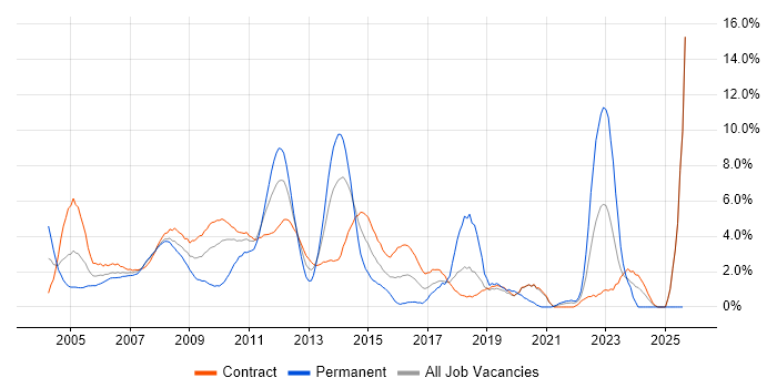 Job vacancy trend for Oracle Database in Tower Hamlets Job vacancy trend for Oracle Database in Tower Hamlets