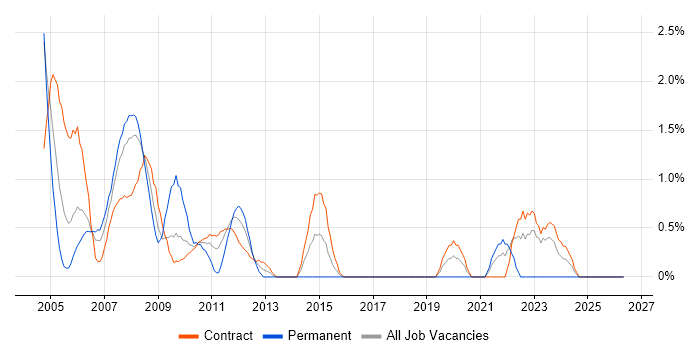 Oracle DBA job vacancy trend in Tower Hamlets