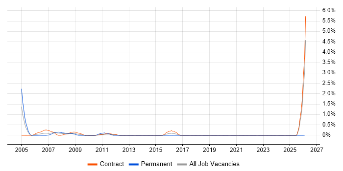 Oracle EBS job vacancy trend in Tower Hamlets